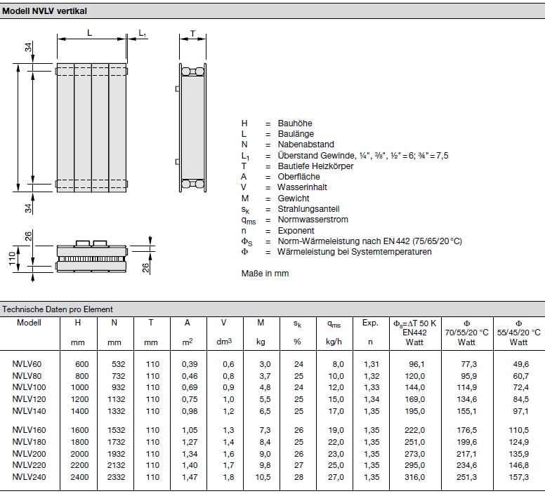 Technische Daten pro Element Zehnder Nova, Heizwand Typ NVLV, mit Lamellen, vertikal