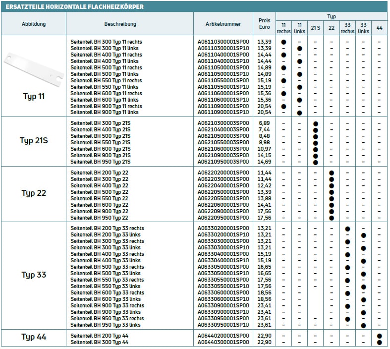 Tabelle Einsatzmöglichkeiten Purmo Seitenteil für Kompaktheizkörper