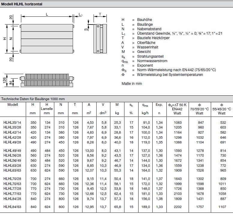 Technische Daten pro Element Zehnder Radiapanel, Heizwand Typ HLHL, horizontal