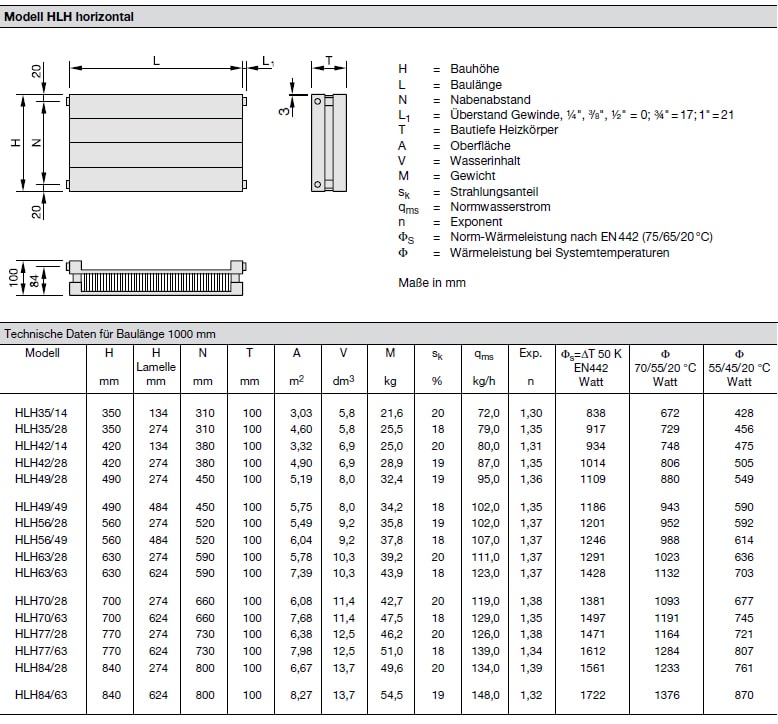 Technische Daten pro Element Zehnder Radiapanel, Heizwand Typ HLH, horizontal