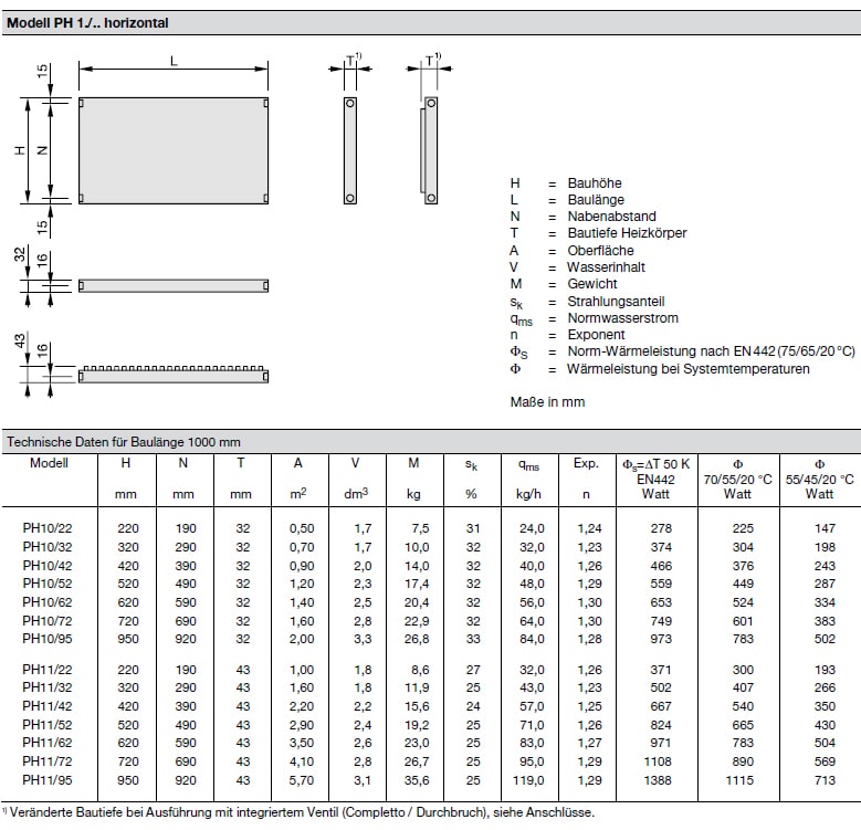 Technische Daten pro Element Zehnder Plano, Heizwand Typ PH11, horizontal