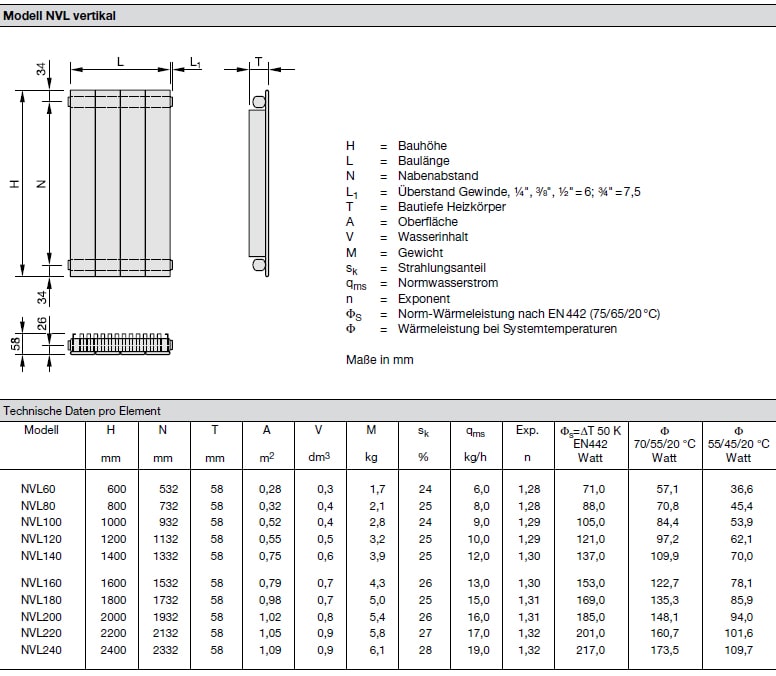 Technische Daten pro Element Zehnder Nova, Heizwand Typ NVL, mit Lamellen, vertikal
