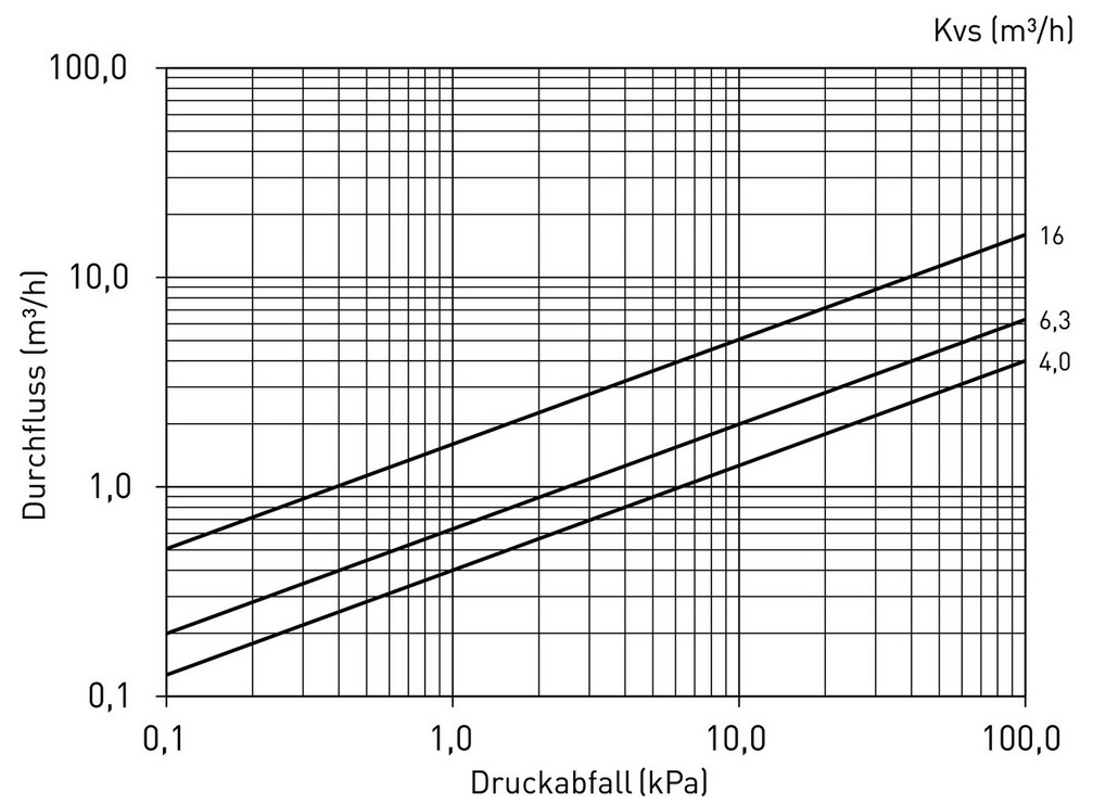 AHT 3-Wege-Mischer DN 32 (11/4") Innengewinde Kvs-Wert 16,0cbm/h