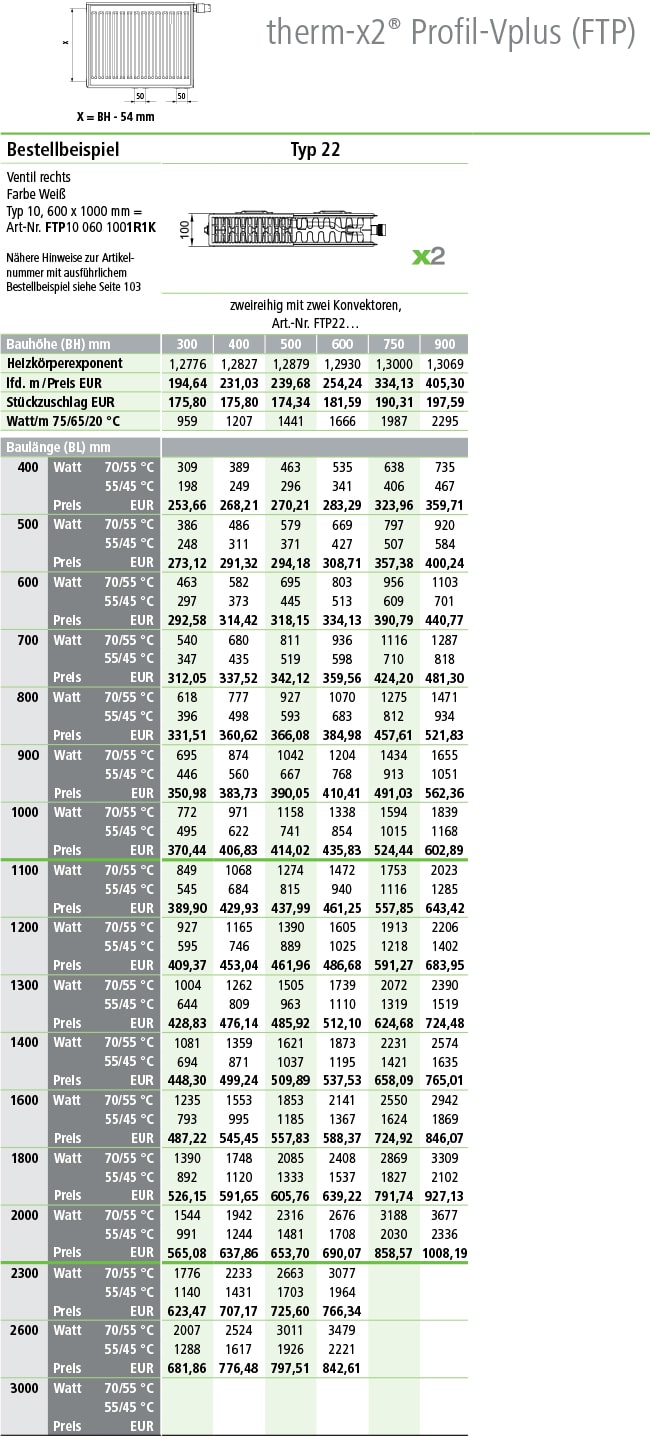Kermi Flachheizkörper Profil Ventil Plus Typ 22 Tabelle Norm-Wärmeleistungen