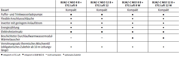 Ausstattungsdetails Brötje Luft/Wasser-Wärmepumpe BLW/-C NEO B