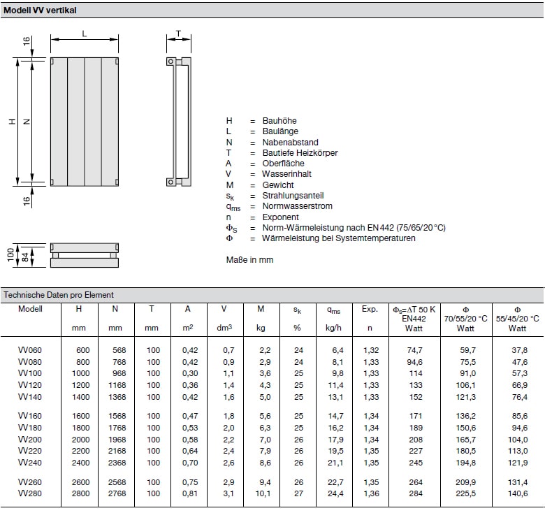 Technische Daten pro Element Zehnder Radiapanel, Heizwand Typ VV, vertikal