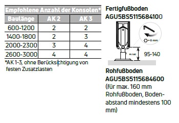 Tabelle empfohlene Anzahl und Abbildung Monatgevarianten Purmo Standkonsole AGU5BS511568410